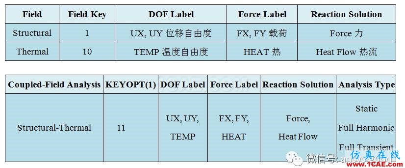 熱應力專題-直接法熱應力分析-以保溫管道為例ansys仿真分析圖片2