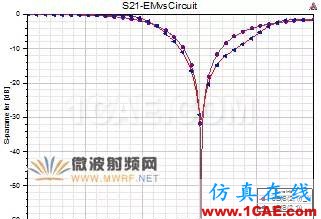 原創干貨|一種小型DMS低通濾波器設計HFSS分析圖片8