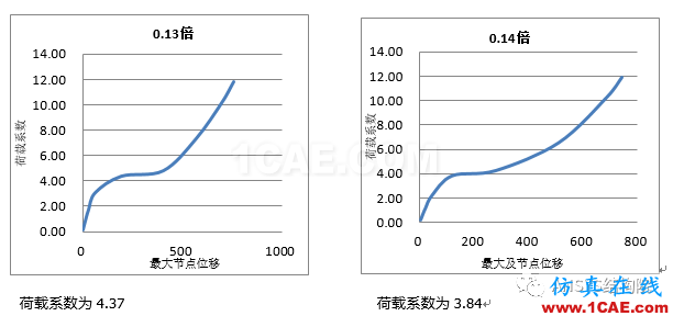 基于ANSYS某單層球面網殼結構整體穩定性分析ansys結構分析圖片16