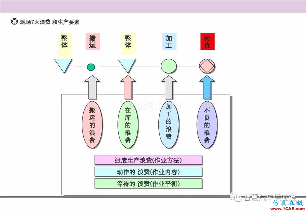 【生產管理】經典培訓PPT——生產的浪費及去除機械設計案例圖片16