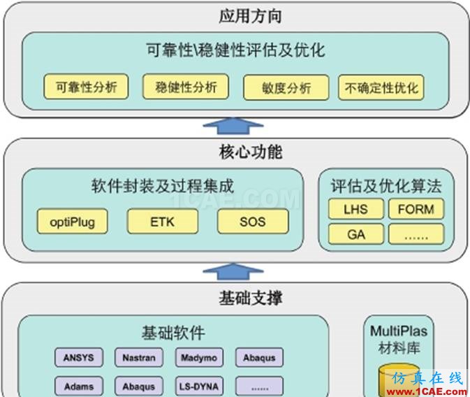 optiSLang可靠性穩健性分析及優化軟件簡介ansys培訓課程圖片2