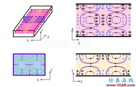 波導中電磁波傳輸的模式(TE\TM\TEM)理解轉載HFSS結果圖片15