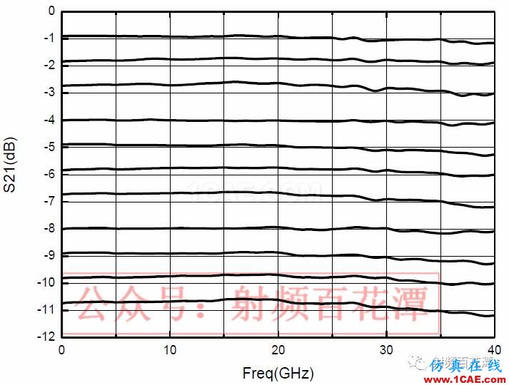 2.4mm 11dB 程控步進衰減器的設計及實現HFSS分析案例圖片6