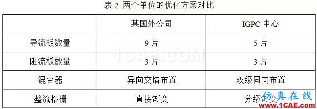 CFD：以脫硝流場為例論國外流場優化設計是否真的更牛fluent分析案例圖片6