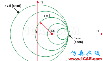 Smith圓圖是個什么鬼？與阻抗匹配有關嗎？ansys hfss圖片10