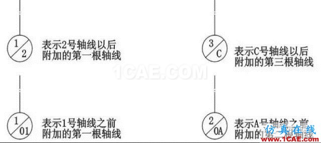 施工圖中常用符號及圖例,值得收藏!AutoCAD分析圖片2