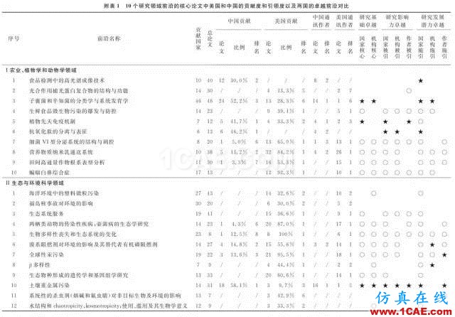 【資訊】中國科研實力何時趕超美國？中美科研實力大比拼！圖片5