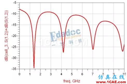 串行系列-沒有盡頭的戰役HFSS培訓的效果圖片4