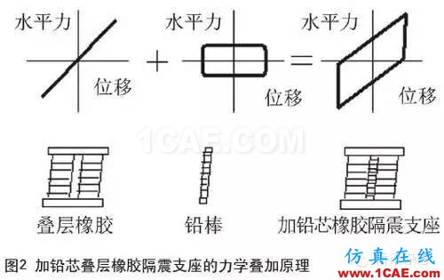 鉛芯隔震橡膠支座的低溫表現Midas Civil學習資料圖片2