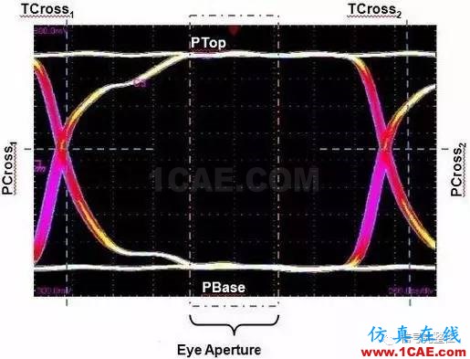 老司機談示波器本底噪聲對眼圖的影響ansysem學習資料圖片3