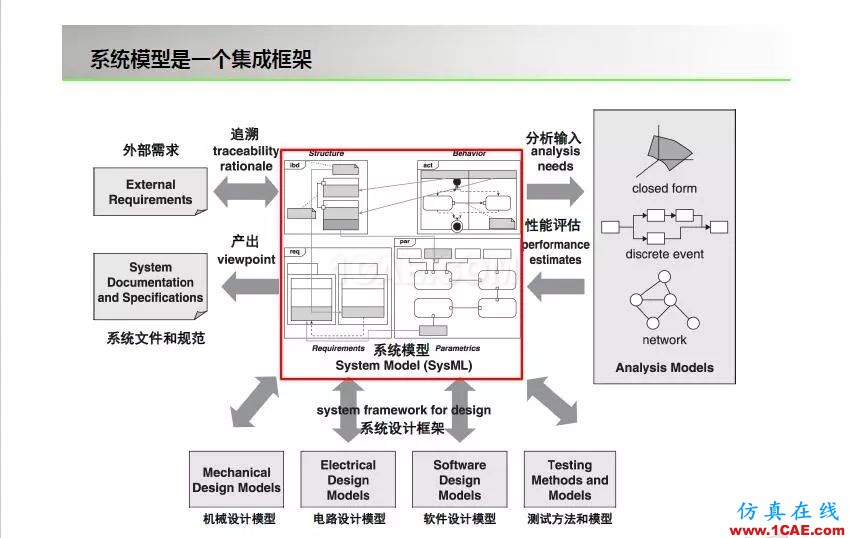 周末“知”道 | 基于模型的系統工程MBSEansys培訓課程圖片6