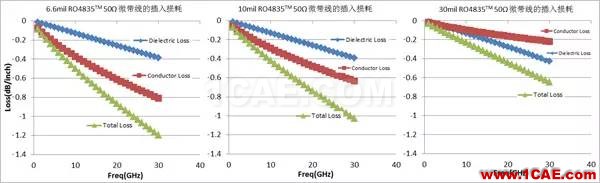 插損太大?您是否做對了這些!【轉發】HFSS分析圖片7