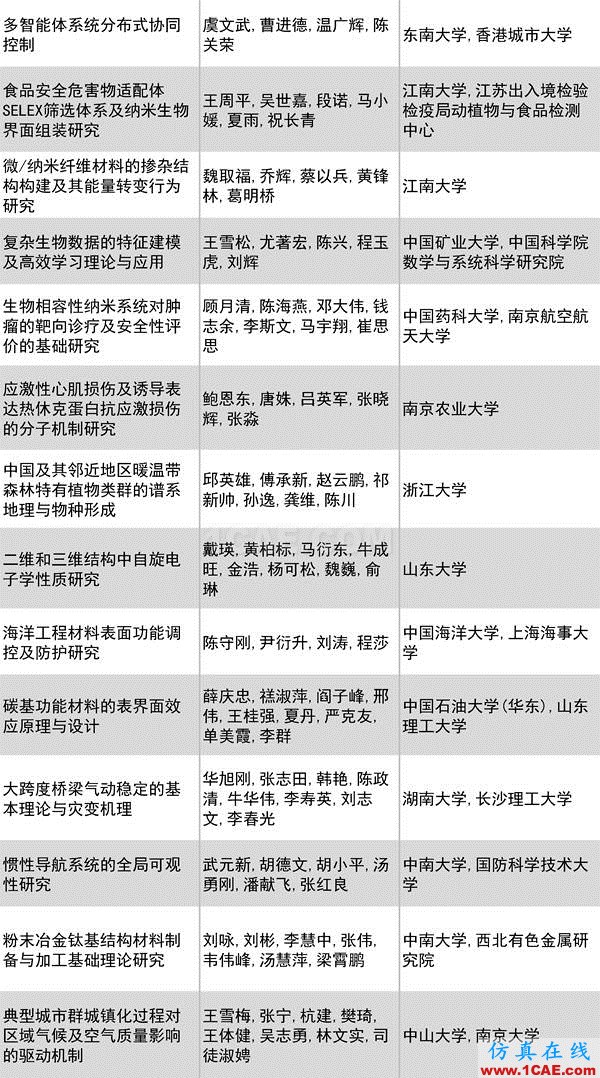 2016年度高等學(xué)校科學(xué)研究優(yōu)秀成果獎(科學(xué)技術(shù))獎勵(lì)決定發(fā)布圖片10