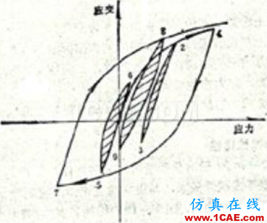 疲勞分析中的雨流計數法淺析 疲勞分析中的雨流計數法淺析
