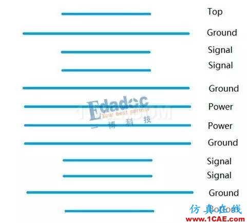 阻抗控制與層疊設計的幾個層次【轉發】HFSS培訓的效果圖片2
