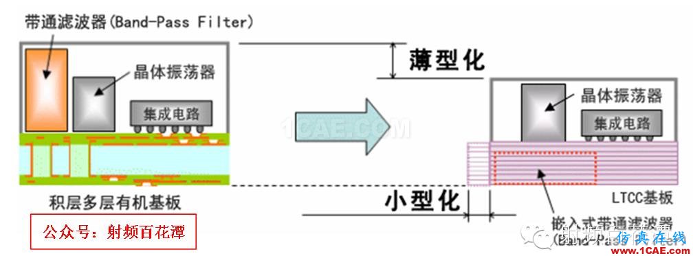 LTCC技術和產業分析HFSS仿真分析圖片4