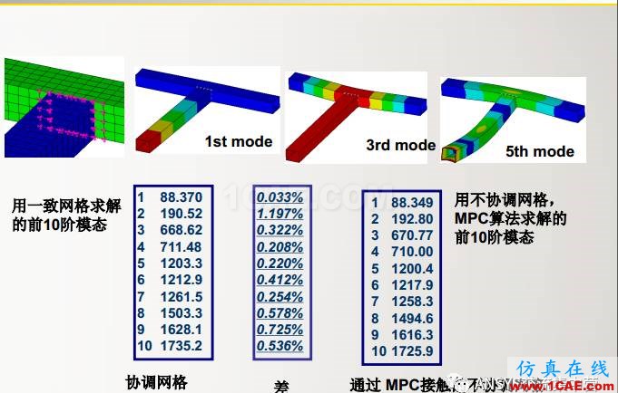 ansys技術專題之 多點約束(MPC)ansys結果圖片27