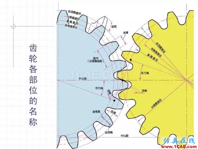 齒輪齒條的基本知識與應用！115頁ppt值得細看！機械設計培訓圖片18