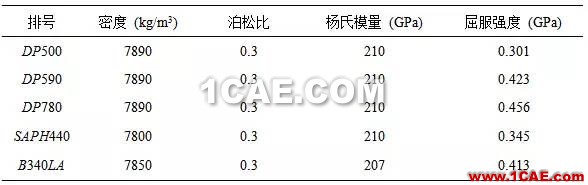 b13.jpg 【作品展示7】車身關鍵零部件材料板厚優化匹配問題研究【轉】hypermesh培訓教程圖片15