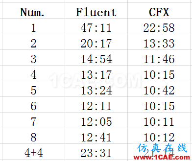 Fluent和CFX并行效率簡單測試(TRex網格)【航哥】