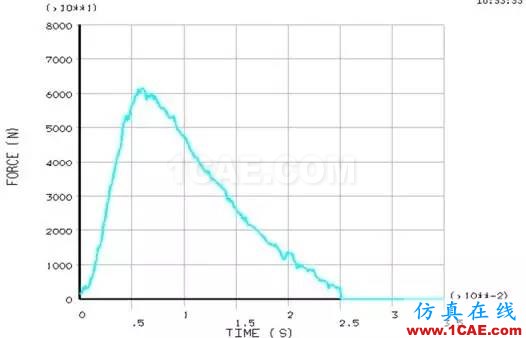 實戰 | 整流罩分離動力分析ansys圖片4