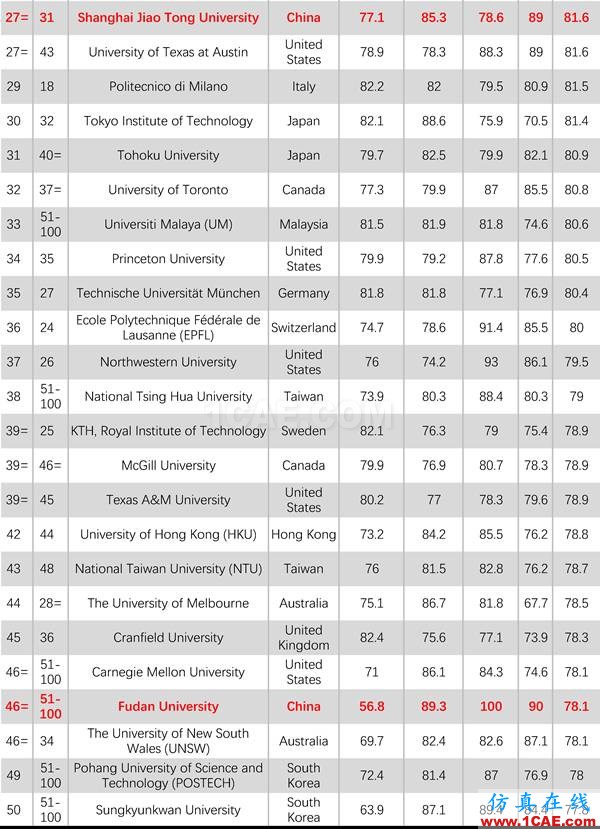 2017年QS世界大學專業排名發布，涵蓋46個學科圖片6