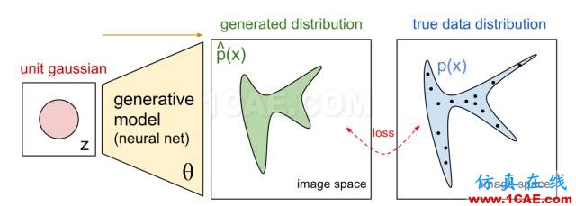 看穿機器學習(W-GAN模型)的黑箱cae-fea-theory圖片2