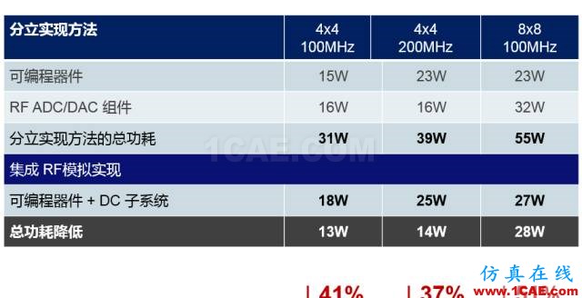 揭秘Xilinx 的RF級模擬技術:RFSoCHFSS培訓課程圖片6