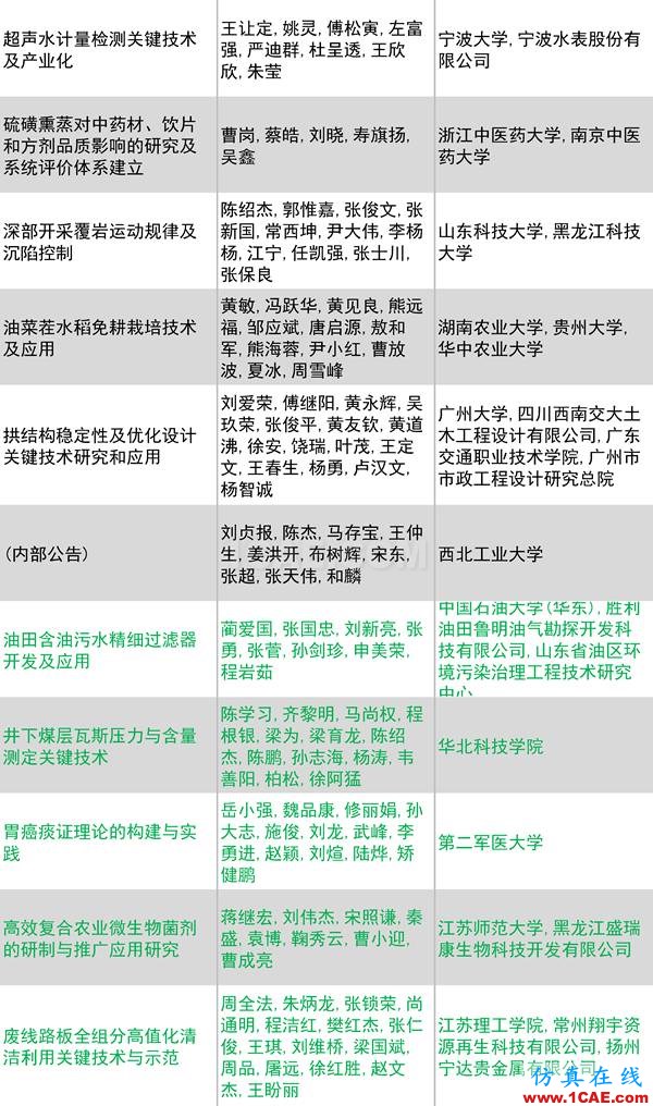 2016年度高等學(xué)?？茖W(xué)研究優(yōu)秀成果獎(科學(xué)技術(shù))獎勵(lì)決定發(fā)布圖片32