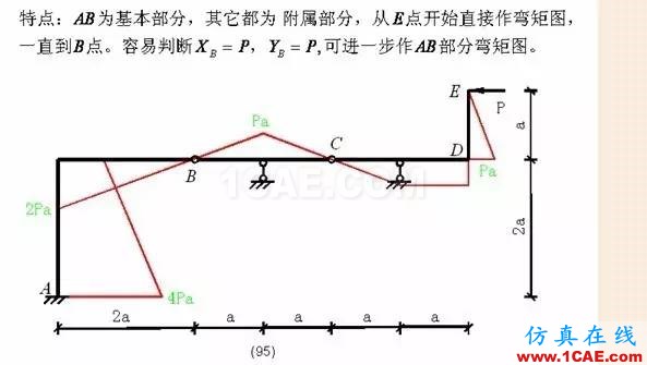 【行業知識】各種結構彎矩圖(二)Midas Civil學習資料圖片26