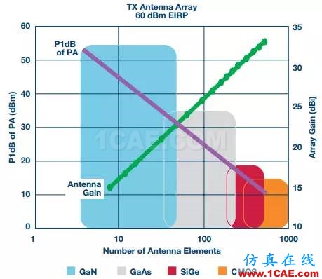 5G毫米波無線電射頻技術HFSS培訓的效果圖片2