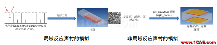 【海基技術簡報】-ACTRAN在聲襯模擬中的應用 ;干貨來啦~~Actran分析案例圖片2