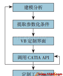 圖1 參數化建模流程 【CATIA】飛機起落架參數化建模的實現Catia學習資料圖片2