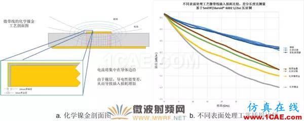 插損太大?您是否做對了這些!【轉發】HFSS分析案例圖片9