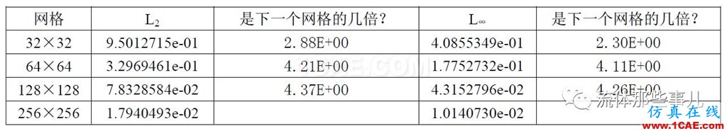 一階迎風格式vs二階迎風格式:兩者的精度差別有多大?fluent分析圖片11