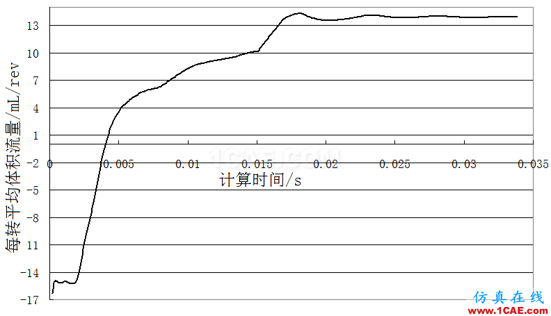 機(jī)油泵的選型與驗(yàn)證-有獎(jiǎng)?wù)骷顒?dòng)第一篇Pumplinx旋轉(zhuǎn)機(jī)構(gòu)有限元分析圖片7