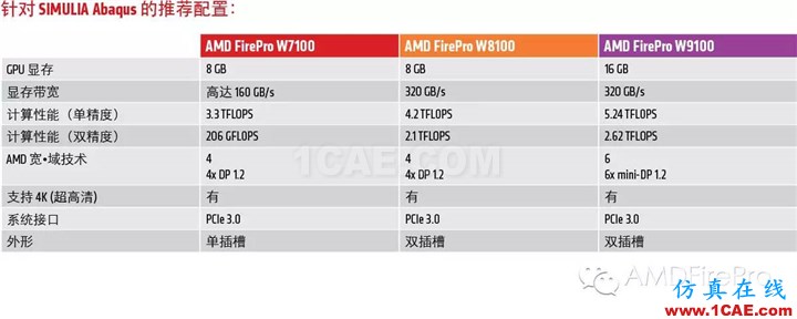 使用GPU加速Abaqus有限元分析––現在AMD FirePro?顯卡和OpenCL?技術為您助力abaqus有限元圖片4