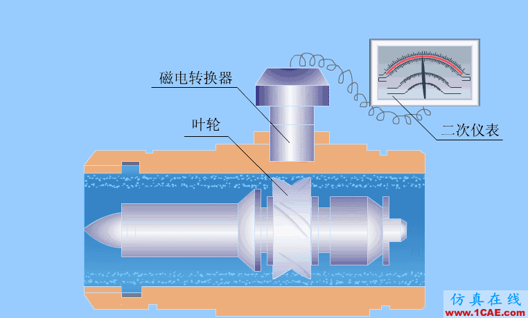 常見儀表原理,這些動圖讓你看個明白機械設計技術圖片19