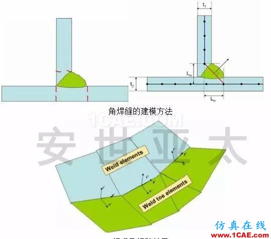 技巧丨Ncode焊縫疲勞性能計算ansys仿真分析圖片2