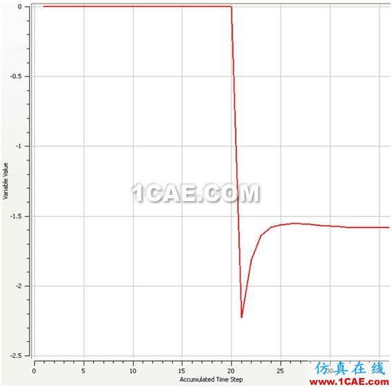 使用CFD計算物體在水中的附加質量 使用CFD計算物體在水中的附加質量