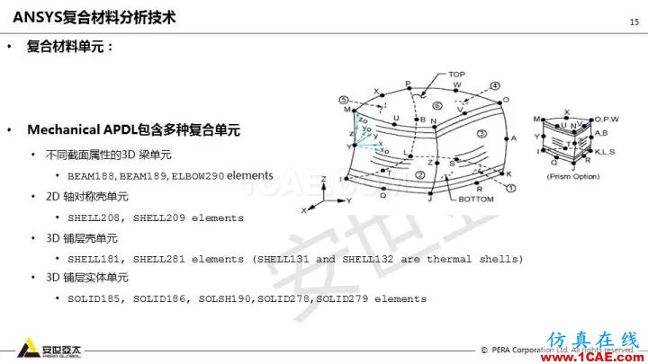 技術分享 | 58張PPT,帶您了解ANSYS復合材料解決方案【轉發】ansys分析圖片15