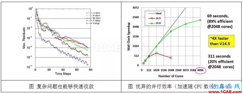 從C919的氣動優(yōu)化設(shè)計,剖析航空氣動分析fluent流體分析圖片3