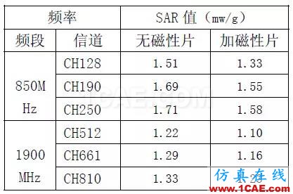 天線設(shè)計如何降低手機(jī)電磁輻射對人體健康影響（SAR）的研究【轉(zhuǎn)發(fā)】HFSS仿真分析圖片8