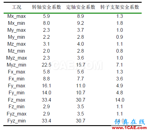 直驅式風電機組發電機部件強度分析hypermesh應用技術圖片5