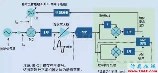 信號測試基礎：相位噪聲的含義和主要測量方法Actran應用技術圖片6