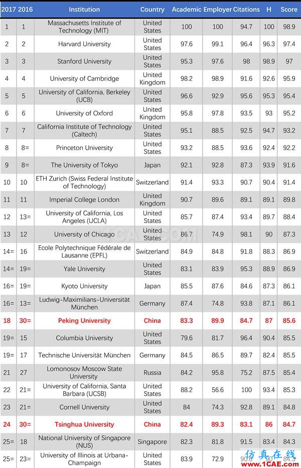 2017年QS世界大學專業排名發布，涵蓋46個學科圖片35