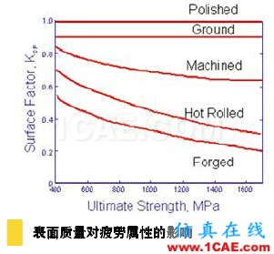 疲勞仿真助力延長產(chǎn)品壽命,降低成本和風(fēng)險(xiǎn)solidworks simulation分析案例圖片2