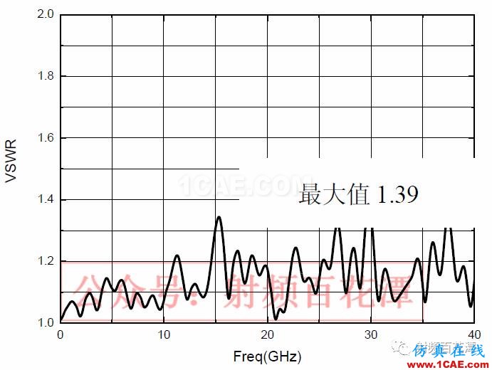 2.4mm 11dB 程控步進衰減器的設計及實現HFSS分析案例圖片7