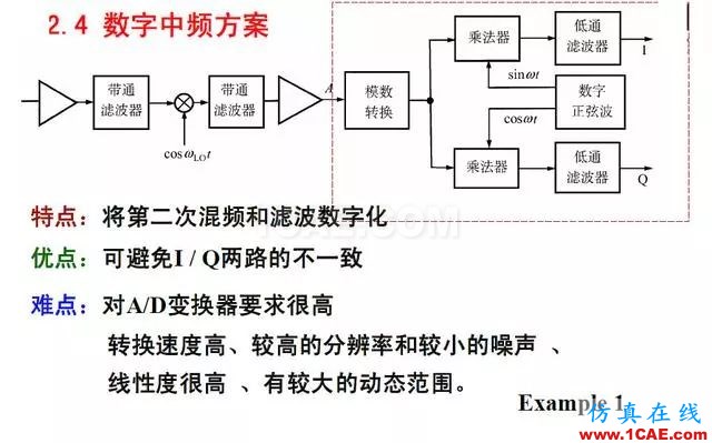 射頻電路:發送、接收機結構解析HFSS結果圖片20