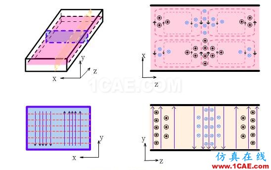 波導中電磁波傳輸的模式(TE\TM\TEM)理解轉載HFSS圖片12